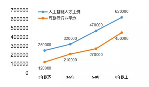 13個新職業(yè)人工智能首當其沖，這說明啥？