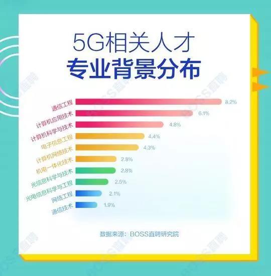 5G人才平均月薪達(dá)14110元，稀缺軟件工程師