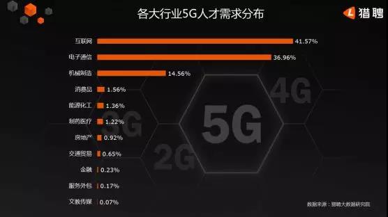 5G人才平均月薪達(dá)14110元，稀缺軟件工程師