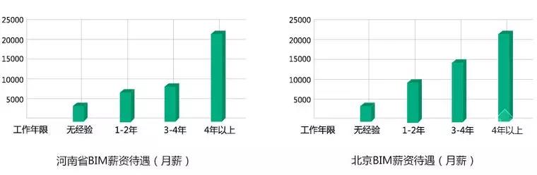 【BIM】作為新職業(yè)，BIM工程師如何看待就業(yè)前景？