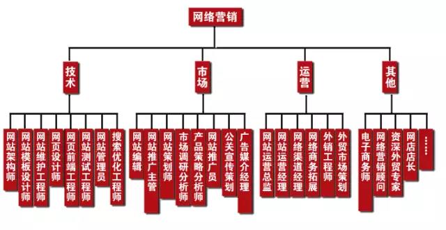 學(xué)完網(wǎng)絡(luò)營(yíng)銷可以做什么工作，有什么就業(yè)崗位可以選？