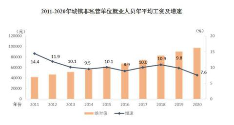 2020年平均工資出爐！這個(gè)行業(yè)最賺錢：177544元！