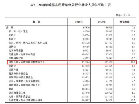 2020年平均工資出爐！這個(gè)行業(yè)最賺錢：177544元！